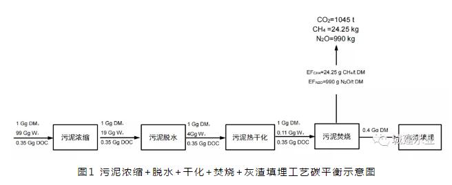 污泥处理处置碳排放研究系列——干化工艺碳足迹研究