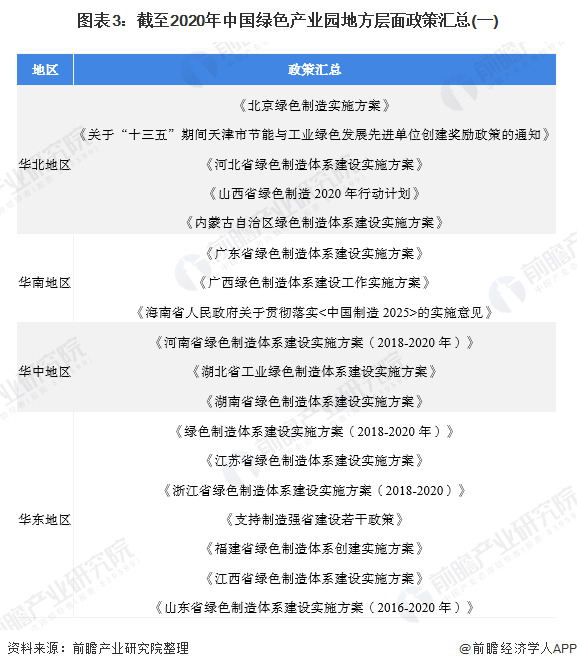 2020年中国绿色产业园相关政策汇总及解读