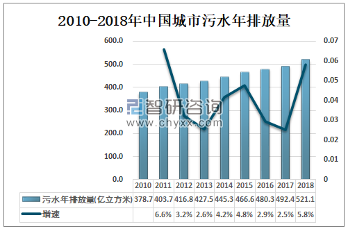 2019年中国城市污水处理行业处理能力分析 污水处理厂处理能力不断增强