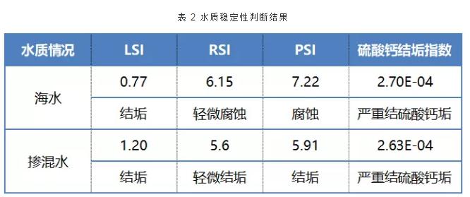 脱硫废水再生回用于海水循环冷却系统的试验研究