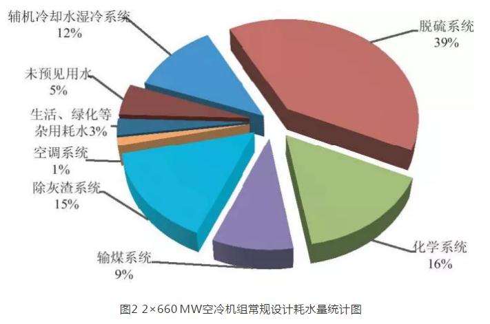 基于高效节水技术的煤电机组耗水指标研究