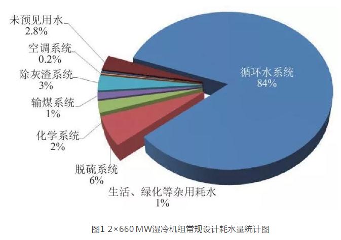 基于高效节水技术的煤电机组耗水指标研究