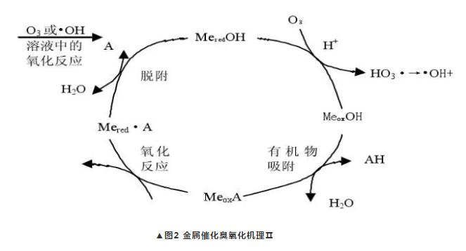 水处理催化臭氧技术 常用的3种催化剂总结