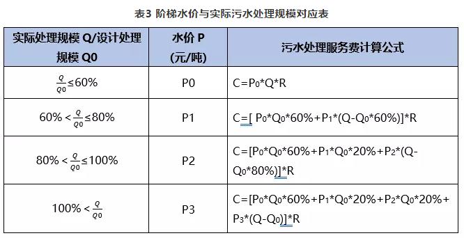 PPP项目保底机制研究 ——以污水处理为例