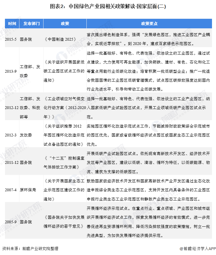 2020年中国绿色产业园相关政策汇总及解读