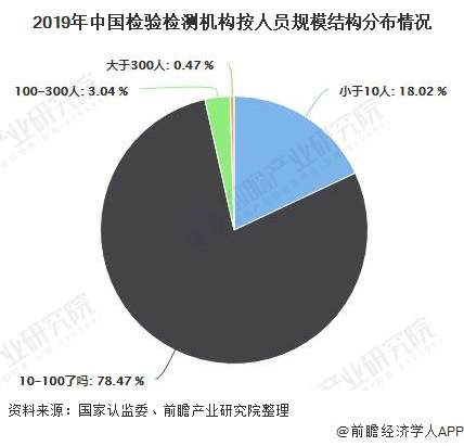 2020年中国检验检测行业市场现状及竞争格局分析 民营资本成为行业发展主力军