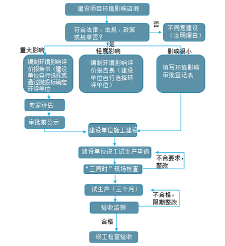 2020年中国建设项目环评审批流程、相关政策、审查与监督财政支出及预算分析