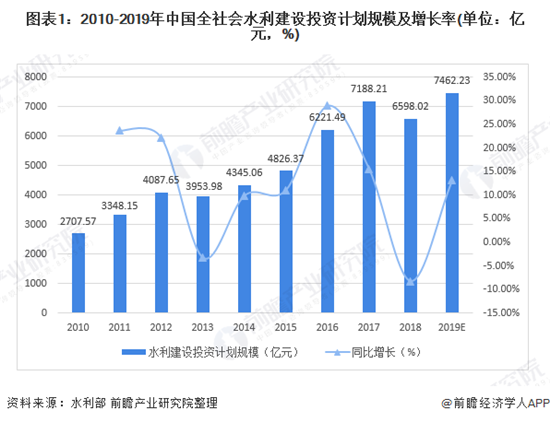 2020年中国水利工程行业市场现状及发展趋势分析 多元化、多层次、多渠道投资格局