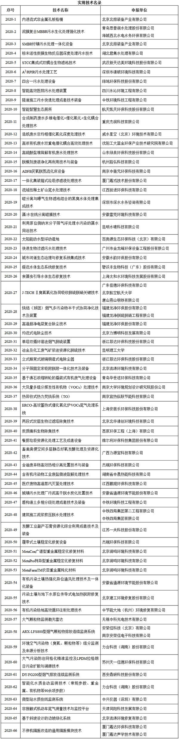 关于发布《2020年重点环境保护实用技术和示范工程名录》的公告