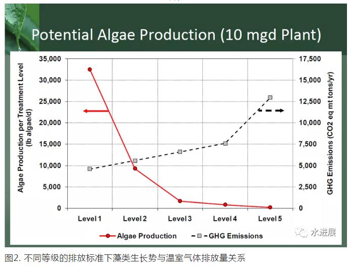 碳中和背景下 污水处理是否已陷入了技术-环境悖论？