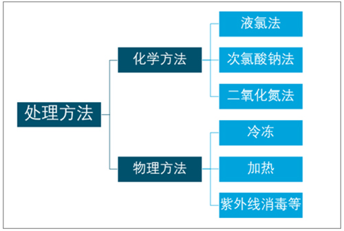 2019年中国医疗污水处理能力不断增加 市场规模达到35.9亿元