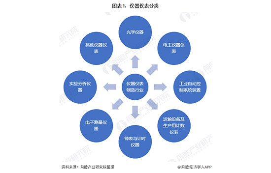 2020年仪器仪表制造行业现状 市场规模恢复增长