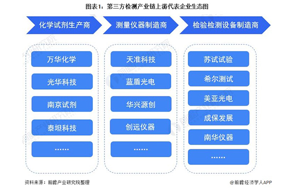 第三方检测产业链代表企业全景生态图