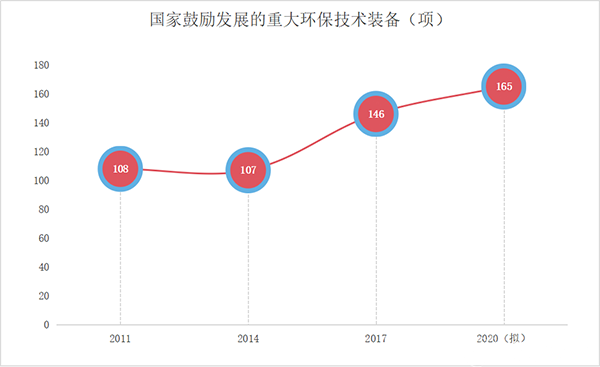 2011-2020 环保技术装备的国家鼓励发展目录有什么变化？