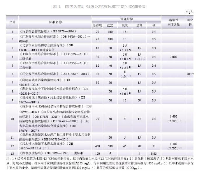 火电厂废水排放控制政策法规与技术路线综述