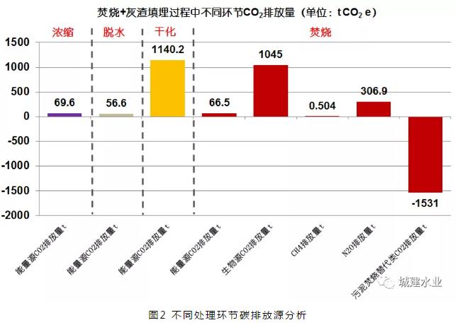 污泥处理处置碳排放研究系列——干化工艺碳足迹研究