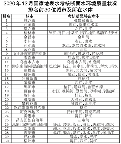 2020年水质优良断面比例为83.4% 优良天数比例为87.0%