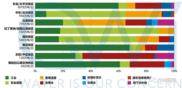 一张图了解全球各地区污水回用情况