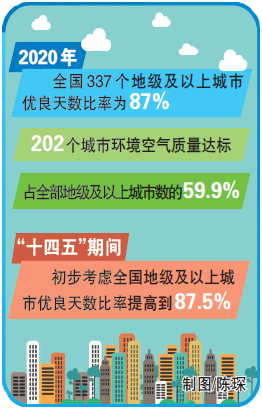 2020年全国地级及以上城市优良天数比率为87% 空气质量改善解决群众心肺之患