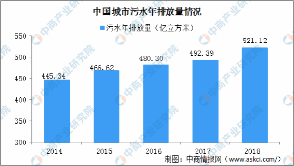 2021年中国污水处理行业存在问题及发展前景预测分析