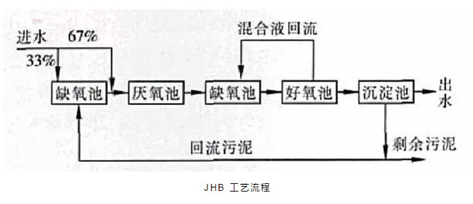 关于A2O改良工艺的详解！