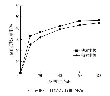 电絮凝技术对造纸废水污染物的去除研究