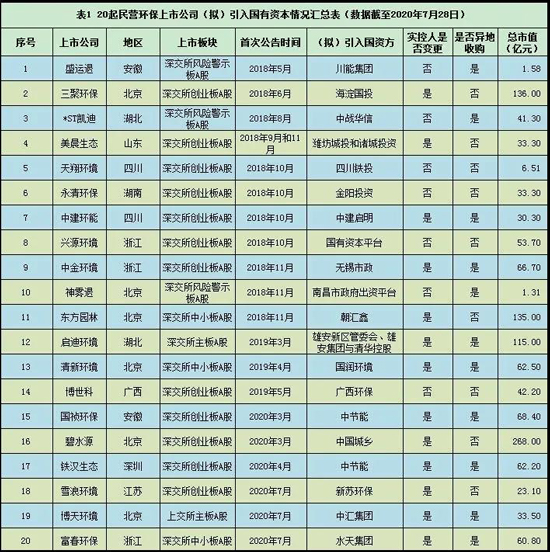 20家民营环保上市公司拟引入国有资本 2020年逆向混改趋势愈加明显