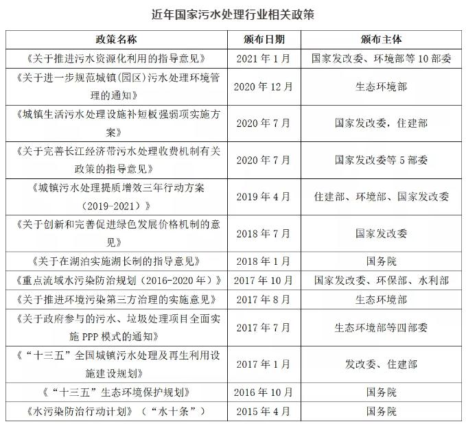 污水处理行业现状及发展趋势分析