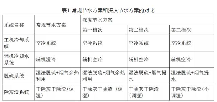 基于高效节水技术的煤电机组耗水指标研究