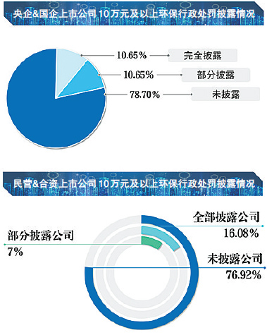 3620家上市公司环境处罚披露率不到一成