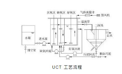 关于A2O改良工艺的详解！