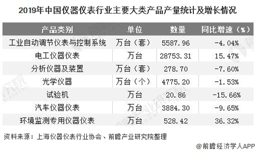 2020年中国仪器仪表行业发展现状分析 光学仪器制造业增长速度最快