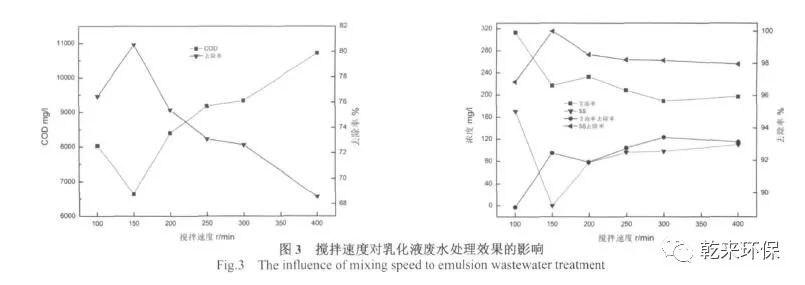 破乳技术在乳化液废水预处理中的实验研究