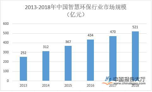 智慧环保行业发展现状分析