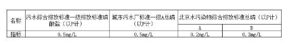 污水除磷工艺综述