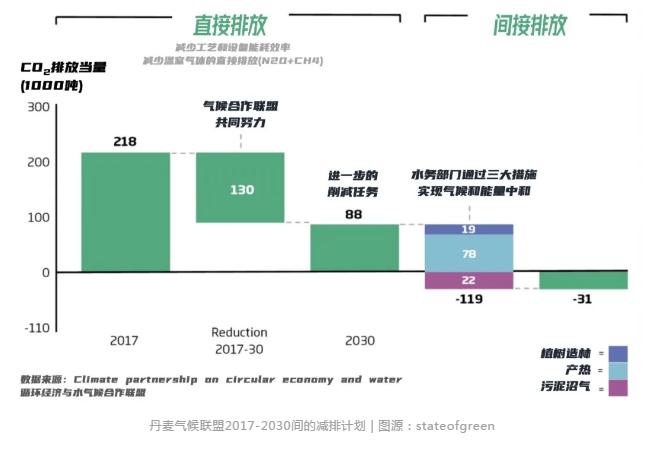 再议碳中和时代污水厂如何转变? | 丹麦案例分享