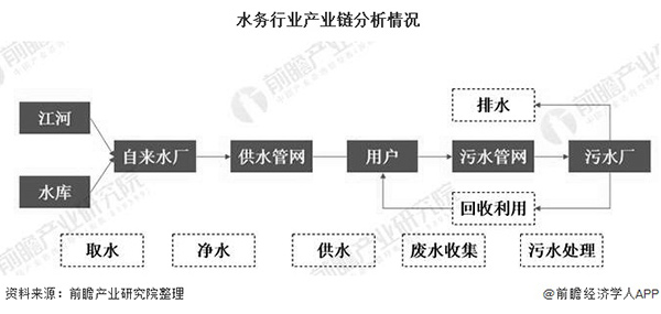 2020年中国供水行业发展现状分析及市场规模