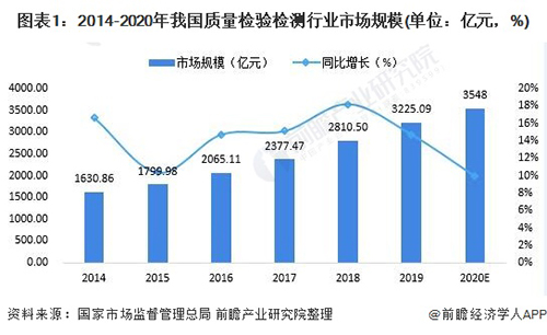 2021年中国质量检验检测行业市场现状与发展前景分析(附检测行业热力图)