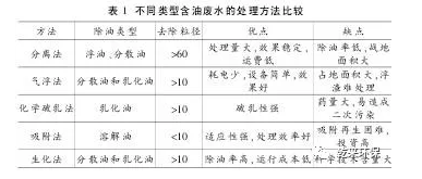 含油废水及其处理技术的研究进展