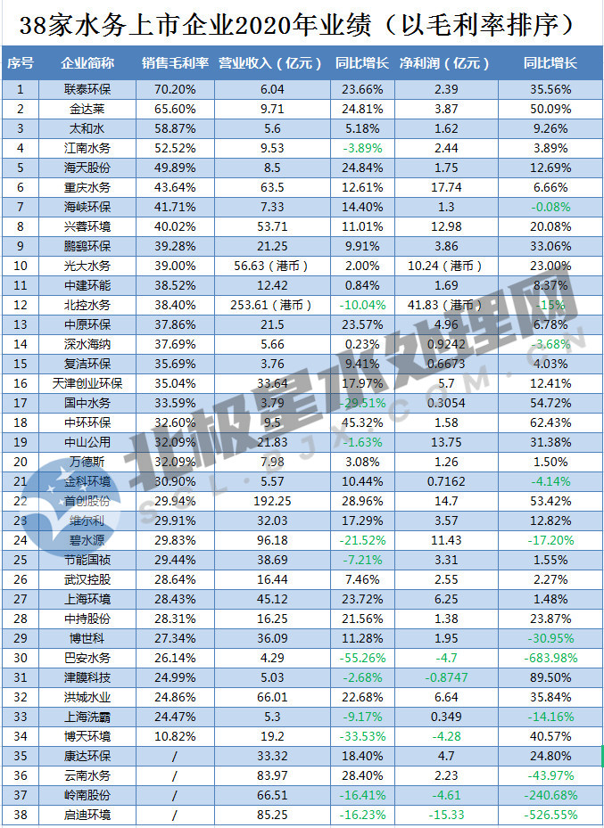 38家水务上市公司2020年业绩排行！北控、首创、碧水源领跑营收榜 联泰环保毛利率高达70.2%！