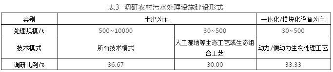 中部地区农村生活污水治理现状分析