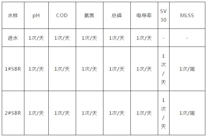 SBR工艺进水调试运行方案