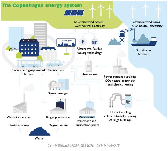 再议碳中和时代污水厂如何转变? | 丹麦案例分享