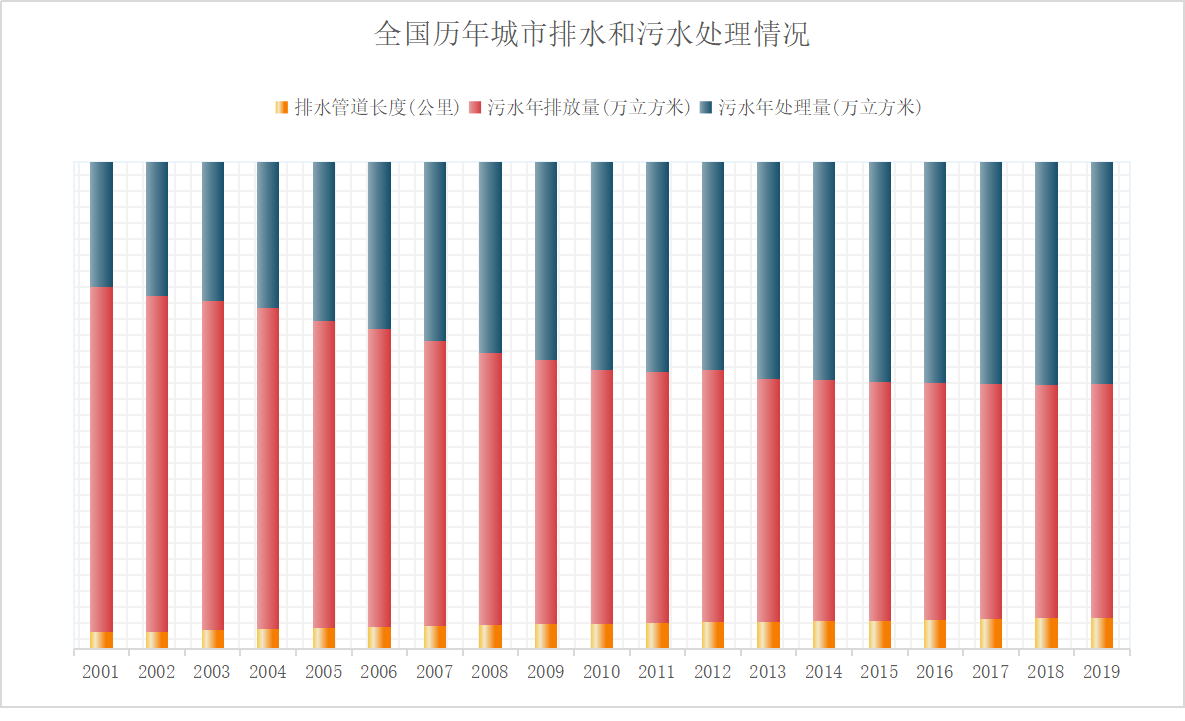 2019年 我国城市污水排放量为5546474万立方米