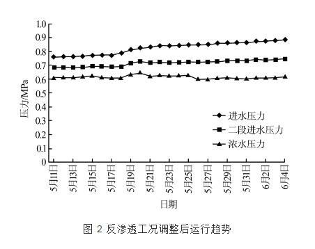 山东某炼厂除盐水站存在问题及解决措施