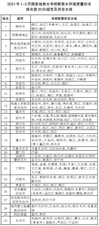 生态环境部通报3月和1-3月全国地表水、环境空气质量状况