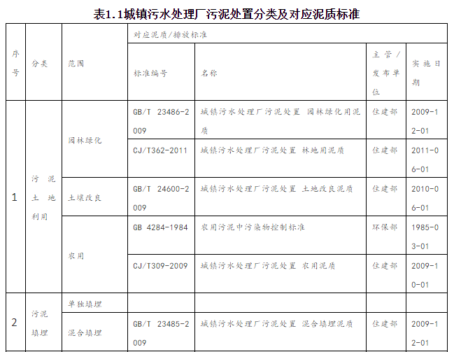 城镇污水厂污泥处置路线与GI模式探讨