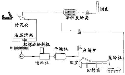 水泥窑协同处置污泥技术探讨