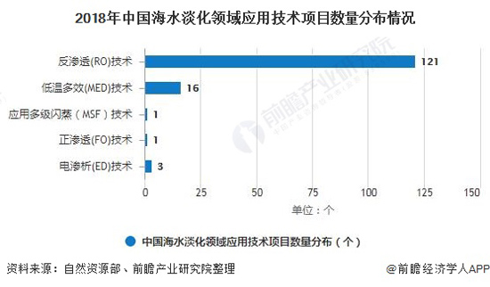 2020年中国反渗透膜行业应用现状分析 已成为海水淡化领域主流技术