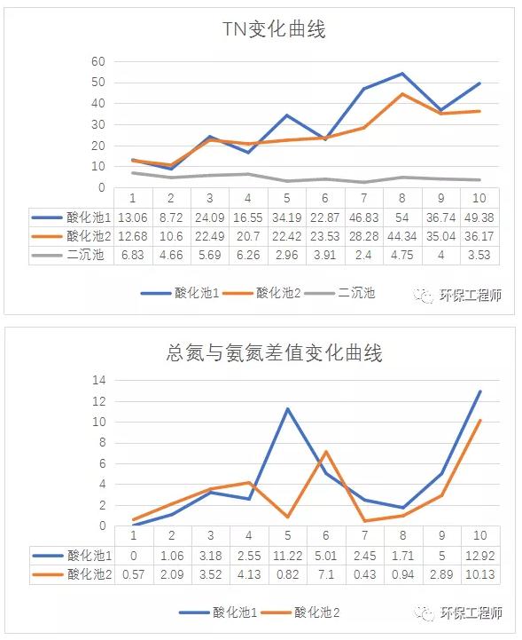 我用氧化沟实现了同步硝化反硝化！